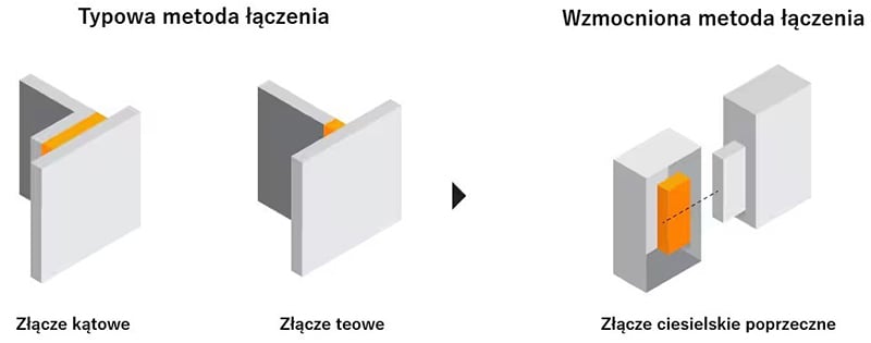 Złącza ciesielskie poprzeczne - przykłady