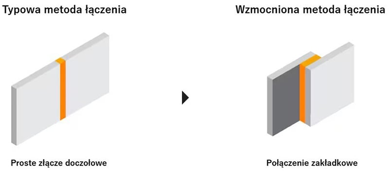 Złącza paneli wzdłuż krawędzi - przykłady