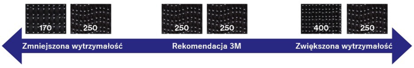 Siła zazębienia i rozłączania rzepów 3M Dual Lock